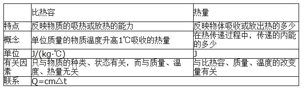 下列各种情况下比热容会发生变化的是[]A、一杯水倒去一半B、水凝