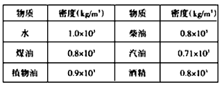 物理兴趣小组想知道是否“液体的密度越大，其比热容也越大”他们查