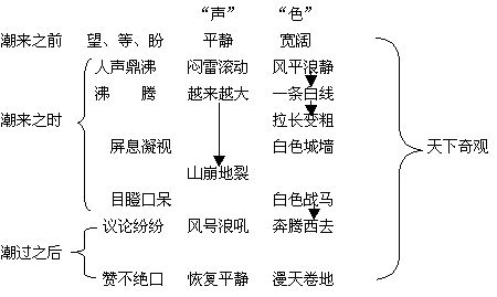 《观潮》第二课时教学设计之九