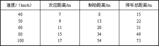 汽车刹车之后现代社会汽车大量增加，发生事故的一个重要原因是遇到意外情况时汽车不能立即停止，因为司机从看到情况到肌肉动作操纵制动器需要一段时间．这段时间叫反应时间，