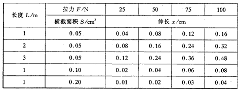 钓鱼是一项有益的室外活动。有一天，小高和同伴去野外钓鱼，他有一根用新材料制成的鱼线，长为4m，横栽面积为0.8cm2，小米想研究鱼线所能承受的最大拉力（鱼线的最大伸长量不