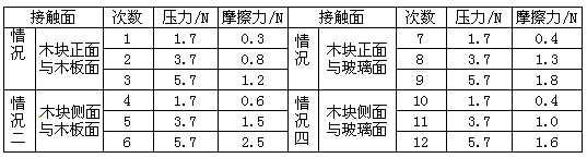 （1）在图1探究滑动摩擦力实验中，弹簧测力计水平拉着木块匀速滑动时，弹簧测力计对木块的拉力与木块受到的滑动摩擦力是一对____________。木块因木纹不同，侧面比正面粗糙。小