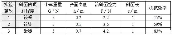 某实验小组的同学在探究斜面的机械效率时，他们用弹簧测力计拉着小车沿斜面向上运动，收集了下表中的实验数据：（1）分析上表中的数据得出：当斜面________时，越省力；（2）分析上