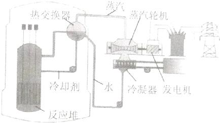 阅读短文：在常规化石能源非常紧缺的今天，核能受到越来越高度的重视，如今美国电力需求的21%是来自核电．核电站的大体组成如下图所示，核材料在原子反应堆中发生核反应产生大