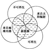 将下列各能源所代表的字母，按能源的分类，填入能源集合图中的相应位置，每个字母只用一次：A：地热、B：煤炭、C：风能、D：石油、E：天然气、F：核能、G：太阳能、H：潮汐能、I：水能