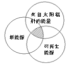 研究能源利用，实现可持续发展已成为21世纪世界各国共同的任务，能源按不同的分类方式可进行不同分类.下列四组能源中，能归入图中所示阴影部分的一组是A．煤炭、地热能、沼气