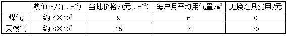 东城区正在进行天然气工程，有人表示赞同，有人表示反对，小刚同学收集如下两组有关数据：请你决策：_____________。（选填“A”或“B”）A.继续使用煤气B.更换使用天然气简单说明
