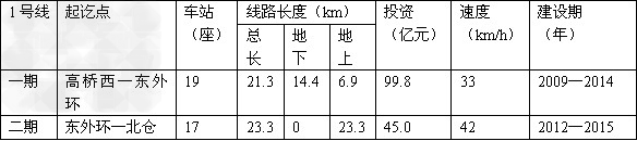 轨道交通具有便捷、运量大、污染低、安全性高等优点，有利于减缓城市交通拥挤、减少汽车尾气排放等。宁波市轨道交通工程l号线已开始建设，其部分信息如下表所示：（1）建造单位