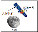 “嫦娥一号”卫星于2007年10月24日18时05分在西昌卫星发射中心由“长征三号甲”运载火箭成功送入太空，经四次变轨，由绕地飞行轨道进入地月转移轨道；11月11日8时34分进入周期为
