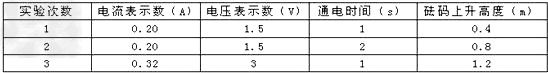 研究电流做功多少跟什么因素有关的实验。砝码被提起越高，表明电流做的功越多，现将质量一定的砝码通过细线挂在定滑轮下面，闭合开关，测得的数据如下表：（1）比较实验次数1和