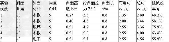 如图是小枫探究影响斜面机械效率因素的实验装置。他在实验时用弹簧测力计拉着同一木块沿着不同的斜面匀速向上运动，实验测量的数据如下表。请你解答下列问题：（1）在第4次实验