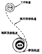 一某探月卫星的路线示意图如图所示，卫星由地面发射后经过发射轨道进入停泊轨道，然后在停泊轨道经过调速后进人地月转移轨道，再次调整后进人工作轨道，开始对月球进行探测。