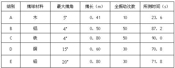 有五个同学做实验，各组实验数据列于下表，若每位同学用刻度尺测长度，用秒表测时间的技术水平都一样，那么_____________组测量结果更准确，由此计算出的重力加速度的大小约