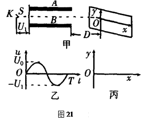 示波器的核心部分为示波管，如图21甲所示,真空室中电极K发出电子(初速不计)，经过电压为U1的加速电场后，由小孔S沿水平金属板A、B间的中心线射入板中。板长L，相距为d，在两