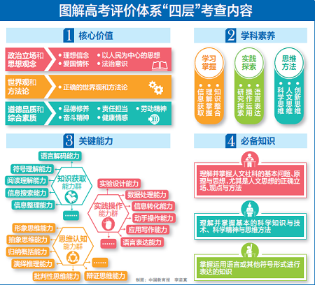 教育部考试中心发布《中国高考评价体系》